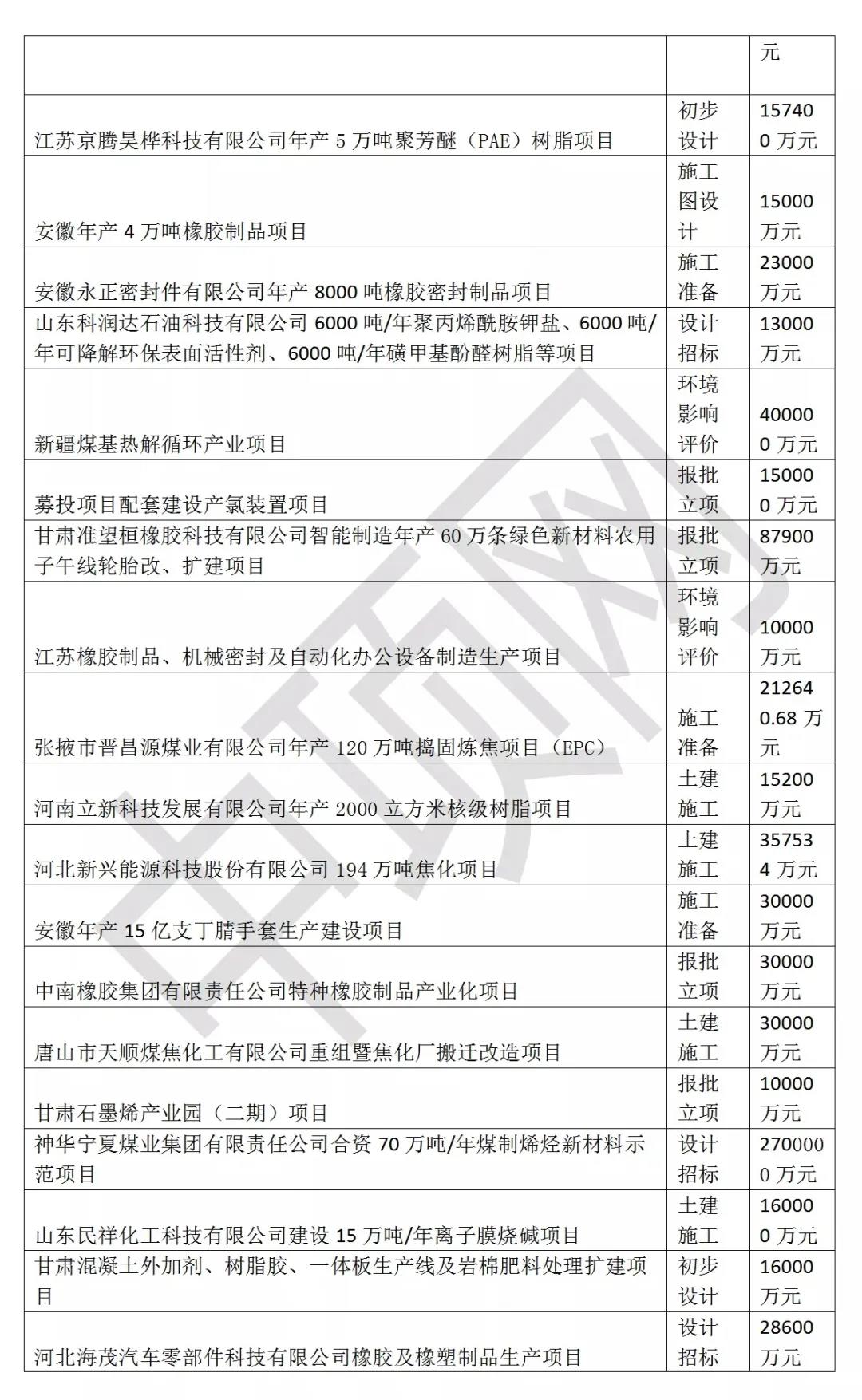 @閥門伙伴，2021年3月最新全國化工項(xiàng)目匯總